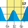 Dennis Creek 2.5mi Above Entrance tide chart for Saturday, July 12, 2025
