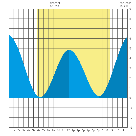Dennis Creek 2.5mi Above Entrance tide chart for Sunday, July 13, 2025