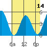 Dennis Creek 2.5mi Above Entrance tide chart for Monday, July 14, 2025