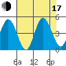 Dennis Creek 2.5mi Above Entrance tide chart for Thursday, July 17, 2025