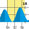 Dennis Creek 2.5mi Above Entrance tide chart for Friday, July 18, 2025