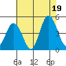 Dennis Creek 2.5mi Above Entrance tide chart for Saturday, July 19, 2025