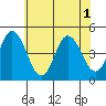 Dennis Creek 2.5mi Above Entrance tide chart for Tuesday, July 1, 2025