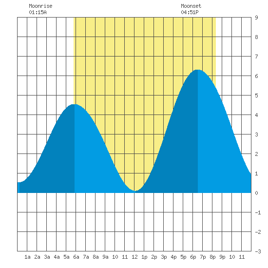 Dennis Creek 2.5mi Above Entrance tide chart for Sunday, July 20, 2025