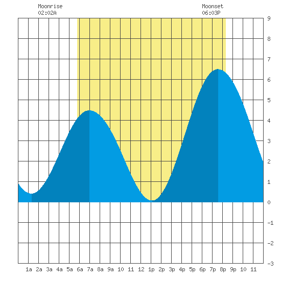 Dennis Creek 2.5mi Above Entrance tide chart for Monday, July 21, 2025