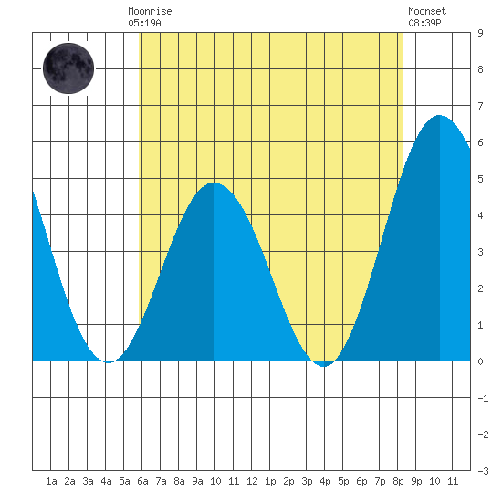 Dennis Creek 2.5mi Above Entrance tide chart for Thursday, July 24, 2025