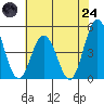Dennis Creek 2.5mi Above Entrance tide chart for Thursday, July 24, 2025
