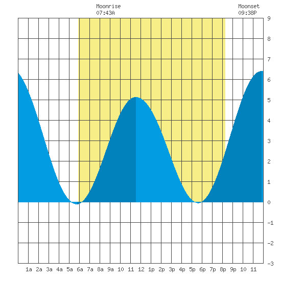 Dennis Creek 2.5mi Above Entrance tide chart for Saturday, July 26, 2025