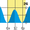 Dennis Creek 2.5mi Above Entrance tide chart for Saturday, July 26, 2025
