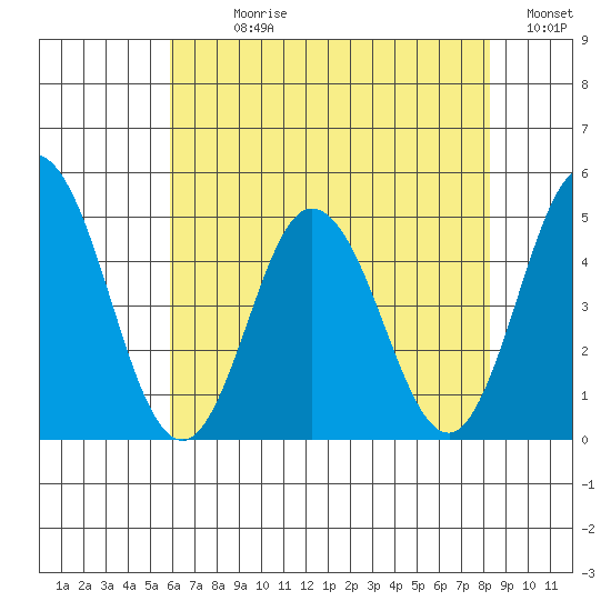 Dennis Creek 2.5mi Above Entrance tide chart for Sunday, July 27, 2025
