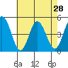 Dennis Creek 2.5mi Above Entrance tide chart for Monday, July 28, 2025