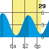 Dennis Creek 2.5mi Above Entrance tide chart for Tuesday, July 29, 2025