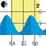 Dennis Creek 2.5mi Above Entrance tide chart for Wednesday, July 2, 2025