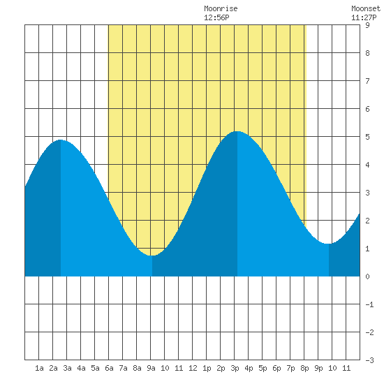 Dennis Creek 2.5mi Above Entrance tide chart for Thursday, July 31, 2025