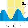 Dennis Creek 2.5mi Above Entrance tide chart for Thursday, July 31, 2025