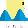 Dennis Creek 2.5mi Above Entrance tide chart for Thursday, July 3, 2025