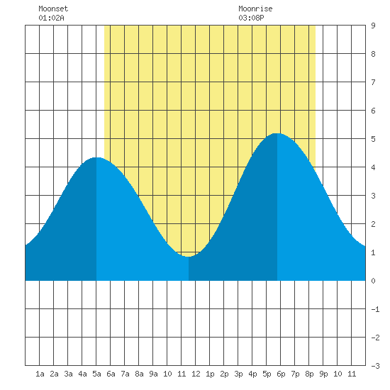 Dennis Creek 2.5mi Above Entrance tide chart for Friday, July 4, 2025
