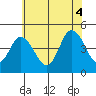 Dennis Creek 2.5mi Above Entrance tide chart for Friday, July 4, 2025