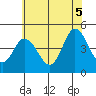 Dennis Creek 2.5mi Above Entrance tide chart for Saturday, July 5, 2025