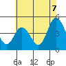 Dennis Creek 2.5mi Above Entrance tide chart for Monday, July 7, 2025