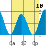Dennis Creek 2.5mi Above Entrance tide chart for Sunday, August 10, 2025