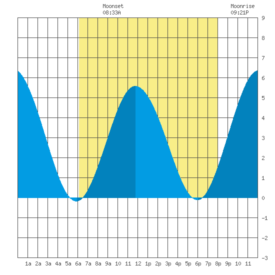 Dennis Creek 2.5mi Above Entrance tide chart for Monday, August 11, 2025