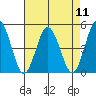 Dennis Creek 2.5mi Above Entrance tide chart for Monday, August 11, 2025