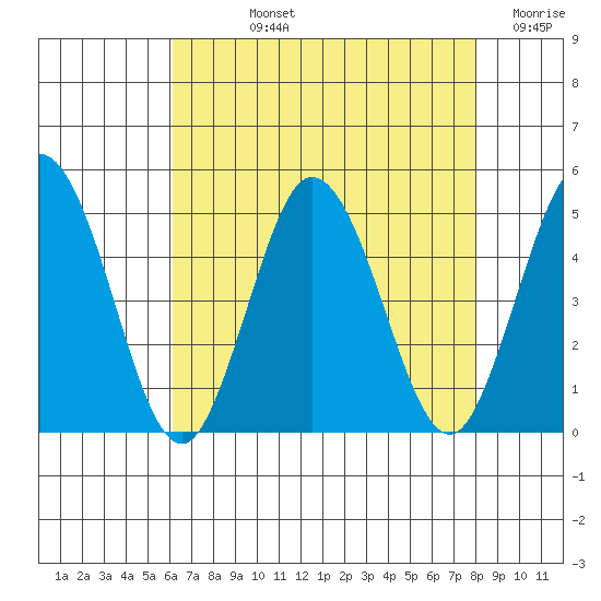 Dennis Creek 2.5mi Above Entrance tide chart for Tuesday, August 12, 2025