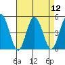 Dennis Creek 2.5mi Above Entrance tide chart for Tuesday, August 12, 2025