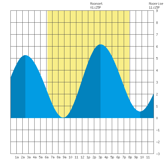 Dennis Creek 2.5mi Above Entrance tide chart for Friday, August 15, 2025