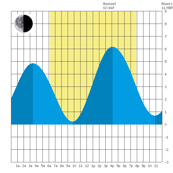 Dennis Creek 2.5mi Above Entrance tide chart for Saturday, August 16, 2025