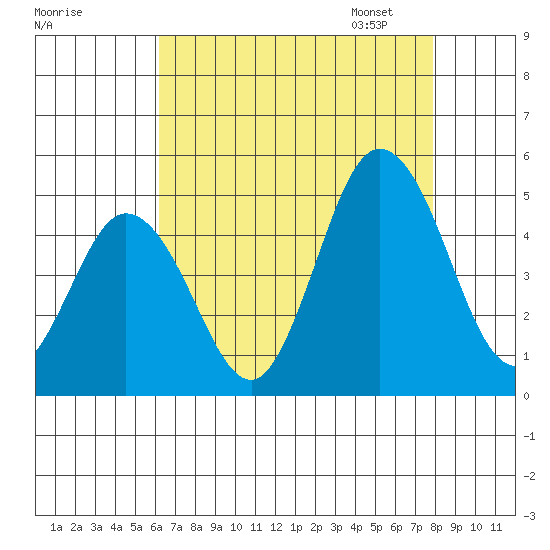 Dennis Creek 2.5mi Above Entrance tide chart for Sunday, August 17, 2025