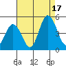 Dennis Creek 2.5mi Above Entrance tide chart for Sunday, August 17, 2025