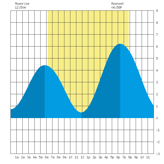 Dennis Creek 2.5mi Above Entrance tide chart for Monday, August 18, 2025