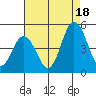 Dennis Creek 2.5mi Above Entrance tide chart for Monday, August 18, 2025