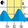 Dennis Creek 2.5mi Above Entrance tide chart for Friday, August 1, 2025