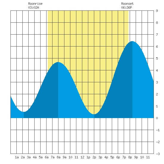 Dennis Creek 2.5mi Above Entrance tide chart for Wednesday, August 20, 2025