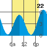 Dennis Creek 2.5mi Above Entrance tide chart for Friday, August 22, 2025