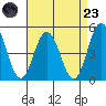 Dennis Creek 2.5mi Above Entrance tide chart for Saturday, August 23, 2025