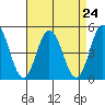 Dennis Creek 2.5mi Above Entrance tide chart for Sunday, August 24, 2025