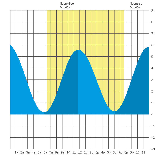 Dennis Creek 2.5mi Above Entrance tide chart for Monday, August 25, 2025