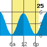 Dennis Creek 2.5mi Above Entrance tide chart for Monday, August 25, 2025