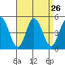 Dennis Creek 2.5mi Above Entrance tide chart for Tuesday, August 26, 2025