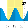 Dennis Creek 2.5mi Above Entrance tide chart for Wednesday, August 27, 2025