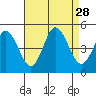 Dennis Creek 2.5mi Above Entrance tide chart for Thursday, August 28, 2025