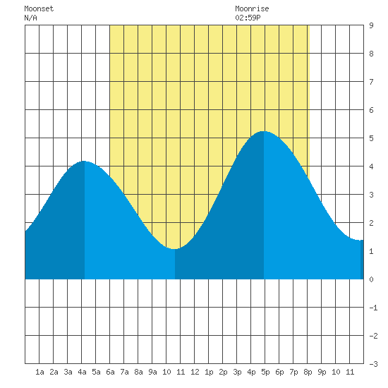 Dennis Creek 2.5mi Above Entrance tide chart for Saturday, August 2, 2025