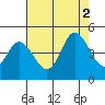 Dennis Creek 2.5mi Above Entrance tide chart for Saturday, August 2, 2025