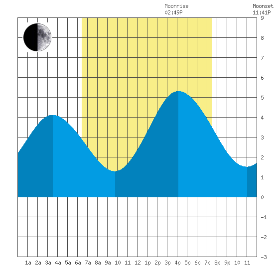 Dennis Creek 2.5mi Above Entrance tide chart for Sunday, August 31, 2025
