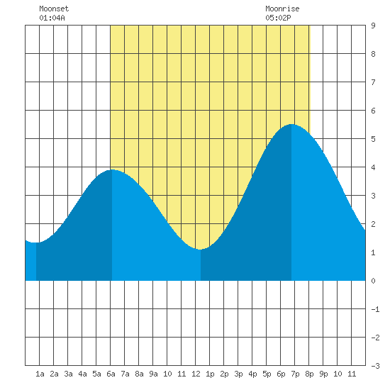 Dennis Creek 2.5mi Above Entrance tide chart for Monday, August 4, 2025