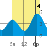 Dennis Creek 2.5mi Above Entrance tide chart for Monday, August 4, 2025